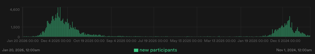 New event participants over time.