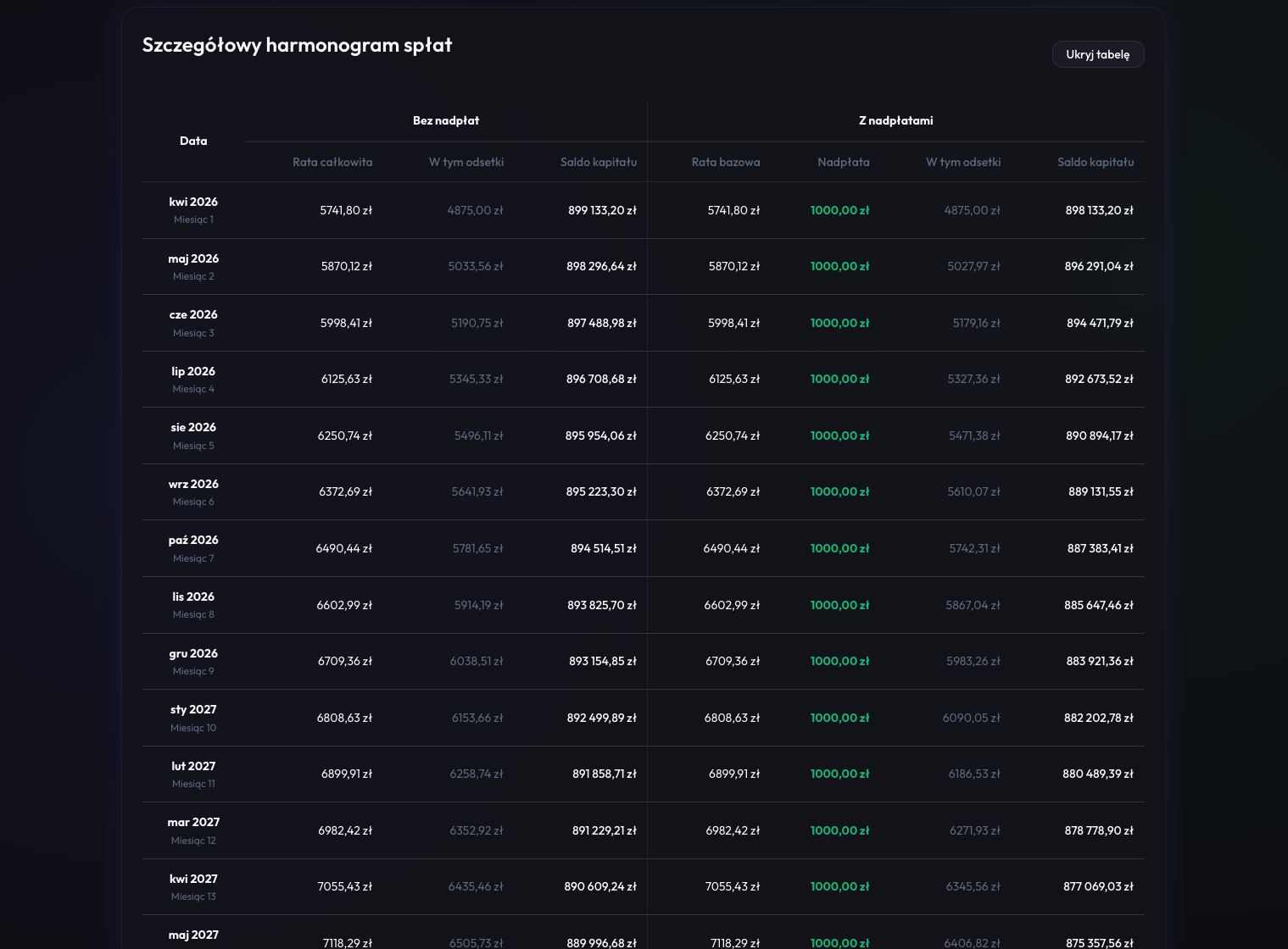 Extended Repayment Schedule Table